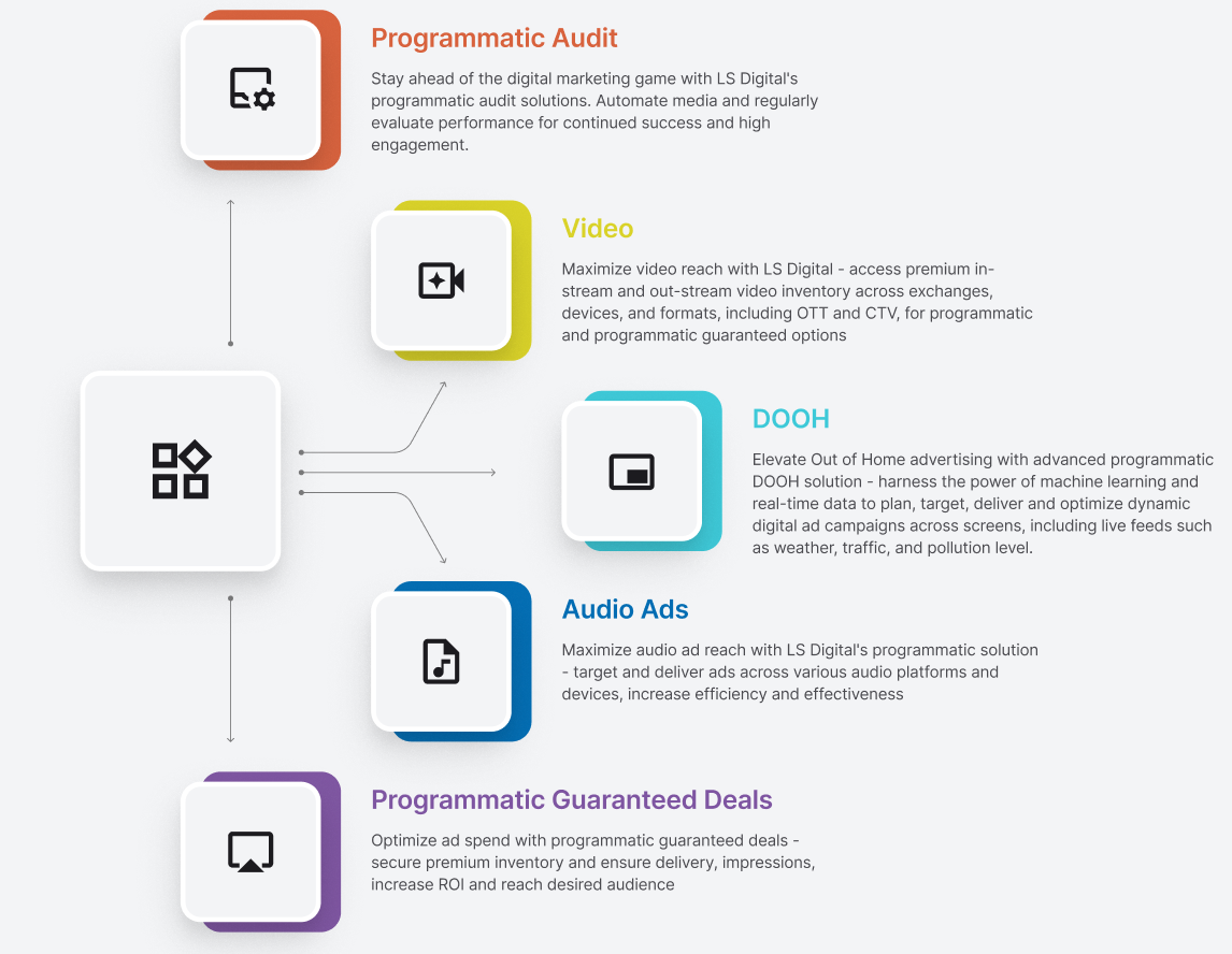 Advanced Programmatic Offering - LS Digital Maximizing Your Programmatic  Advertising Success: LS Digital Expertise and Advanced Offerings